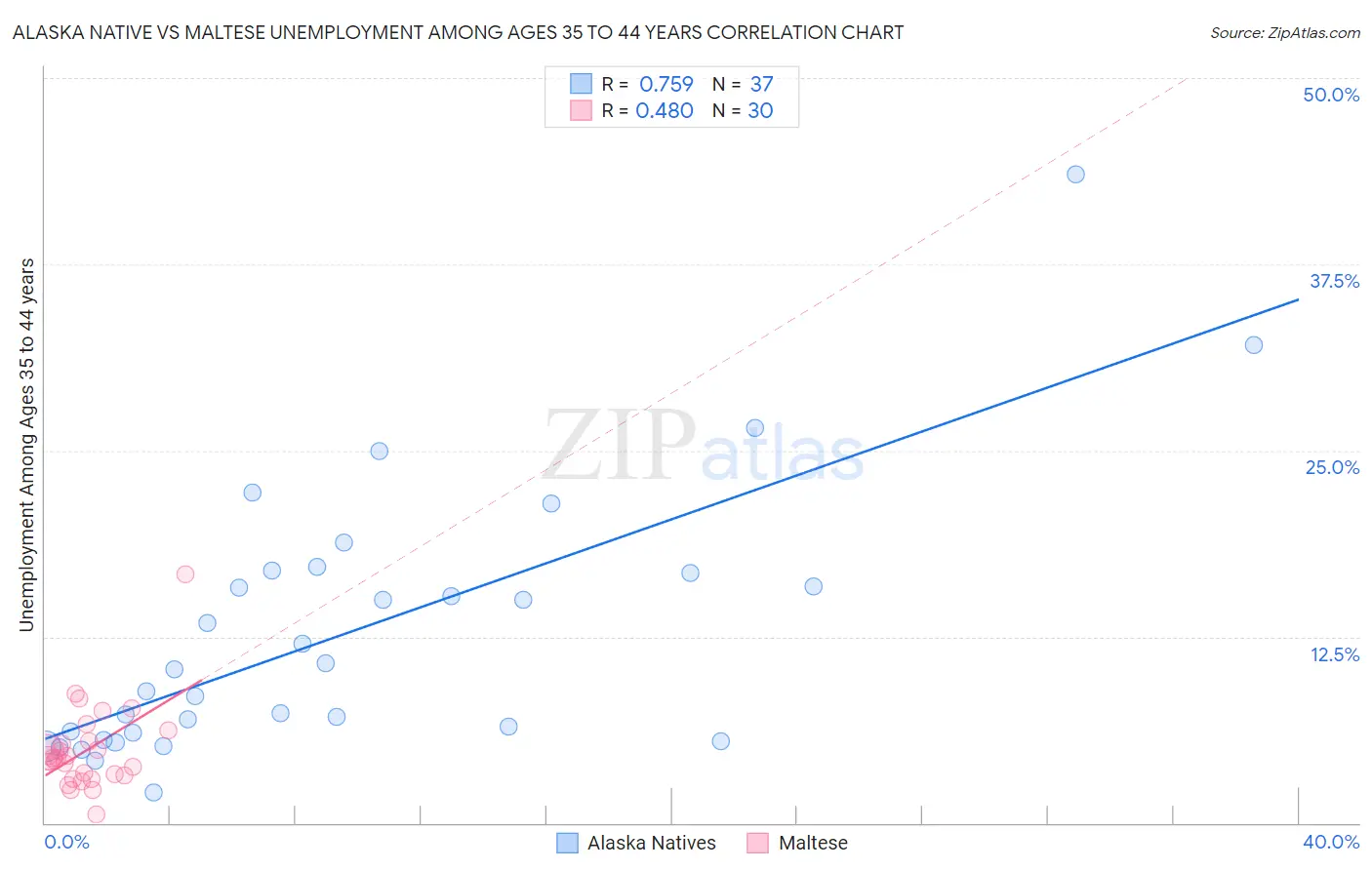 Alaska Native vs Maltese Unemployment Among Ages 35 to 44 years