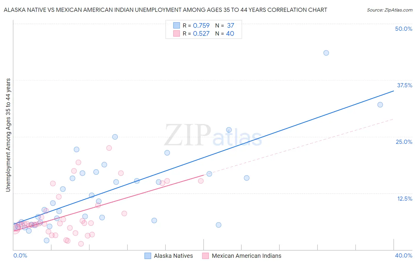 Alaska Native vs Mexican American Indian Unemployment Among Ages 35 to 44 years