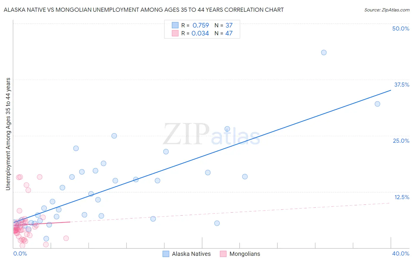 Alaska Native vs Mongolian Unemployment Among Ages 35 to 44 years