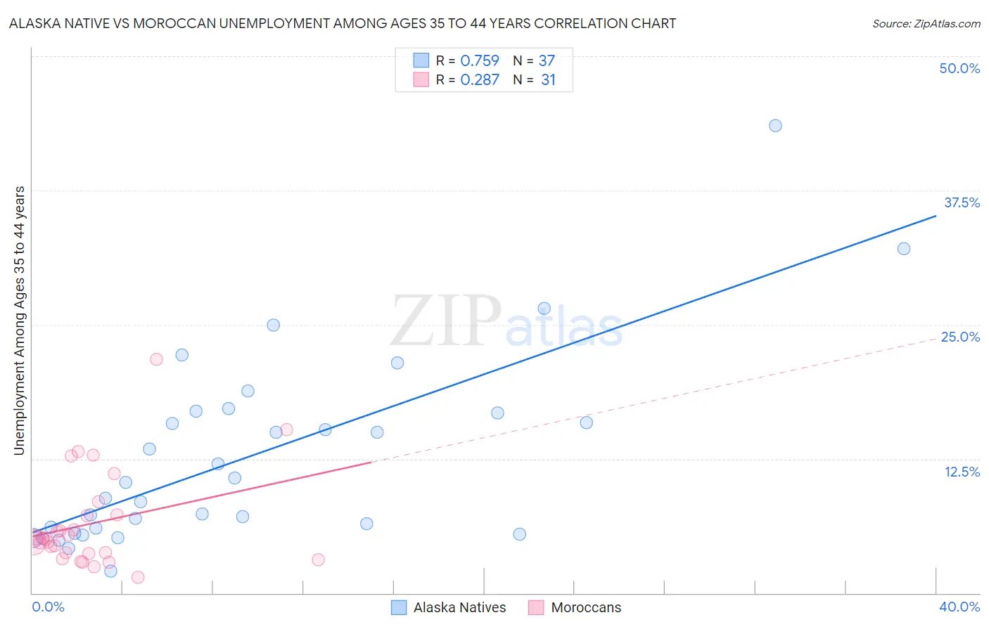 Alaska Native vs Moroccan Unemployment Among Ages 35 to 44 years