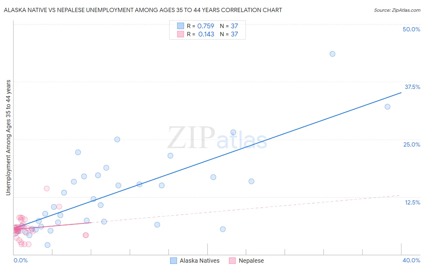 Alaska Native vs Nepalese Unemployment Among Ages 35 to 44 years