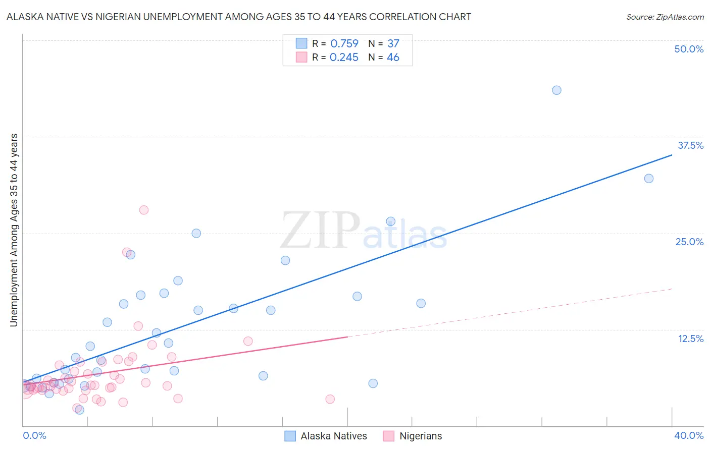 Alaska Native vs Nigerian Unemployment Among Ages 35 to 44 years