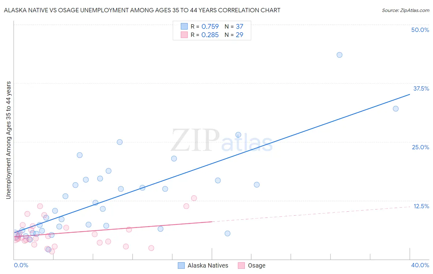 Alaska Native vs Osage Unemployment Among Ages 35 to 44 years
