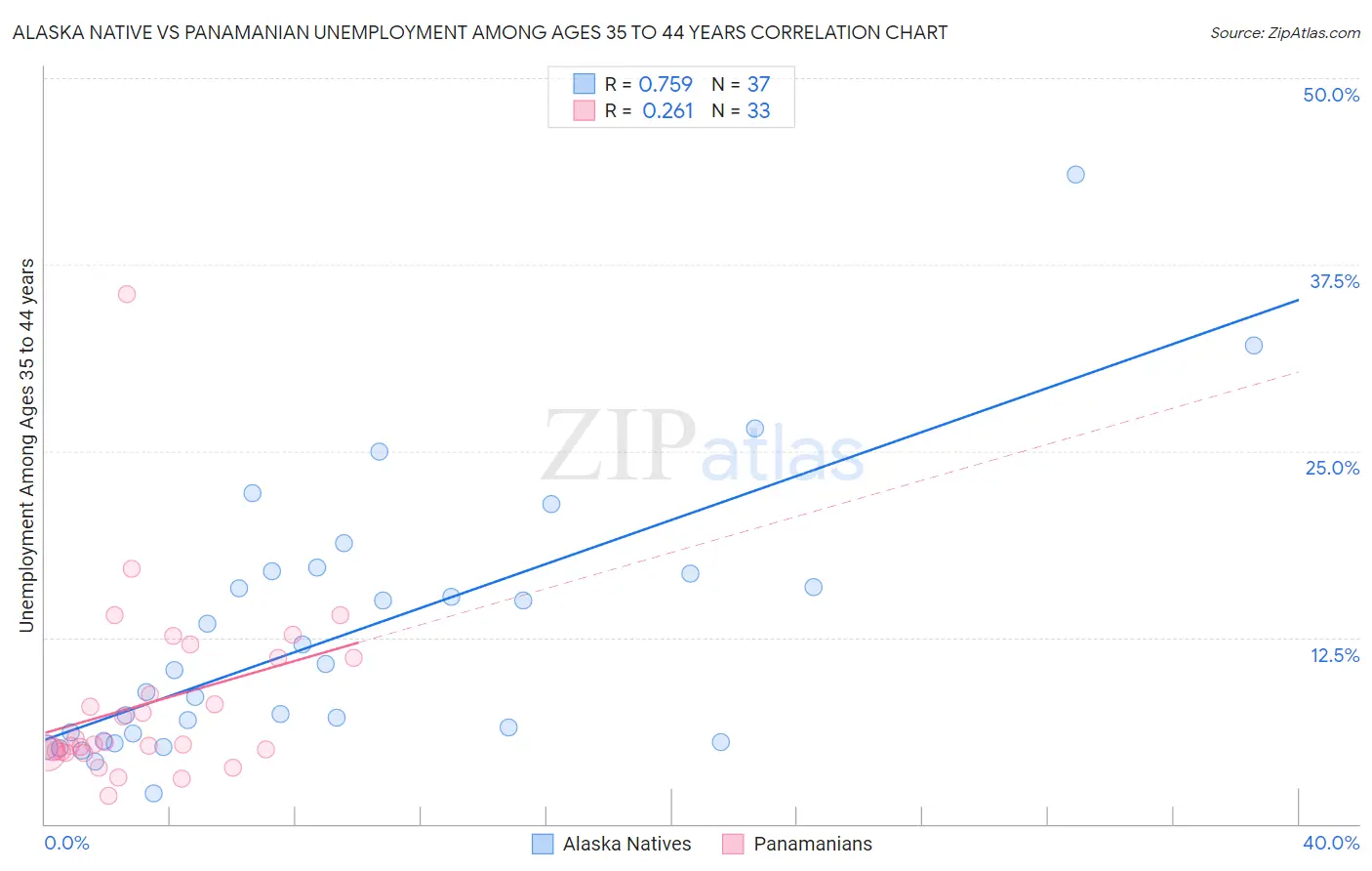 Alaska Native vs Panamanian Unemployment Among Ages 35 to 44 years