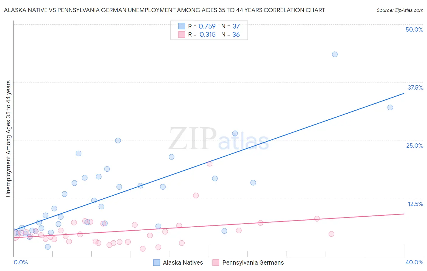 Alaska Native vs Pennsylvania German Unemployment Among Ages 35 to 44 years