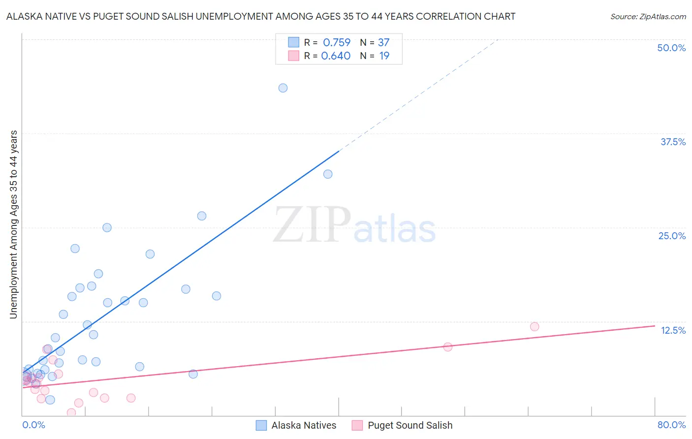 Alaska Native vs Puget Sound Salish Unemployment Among Ages 35 to 44 years