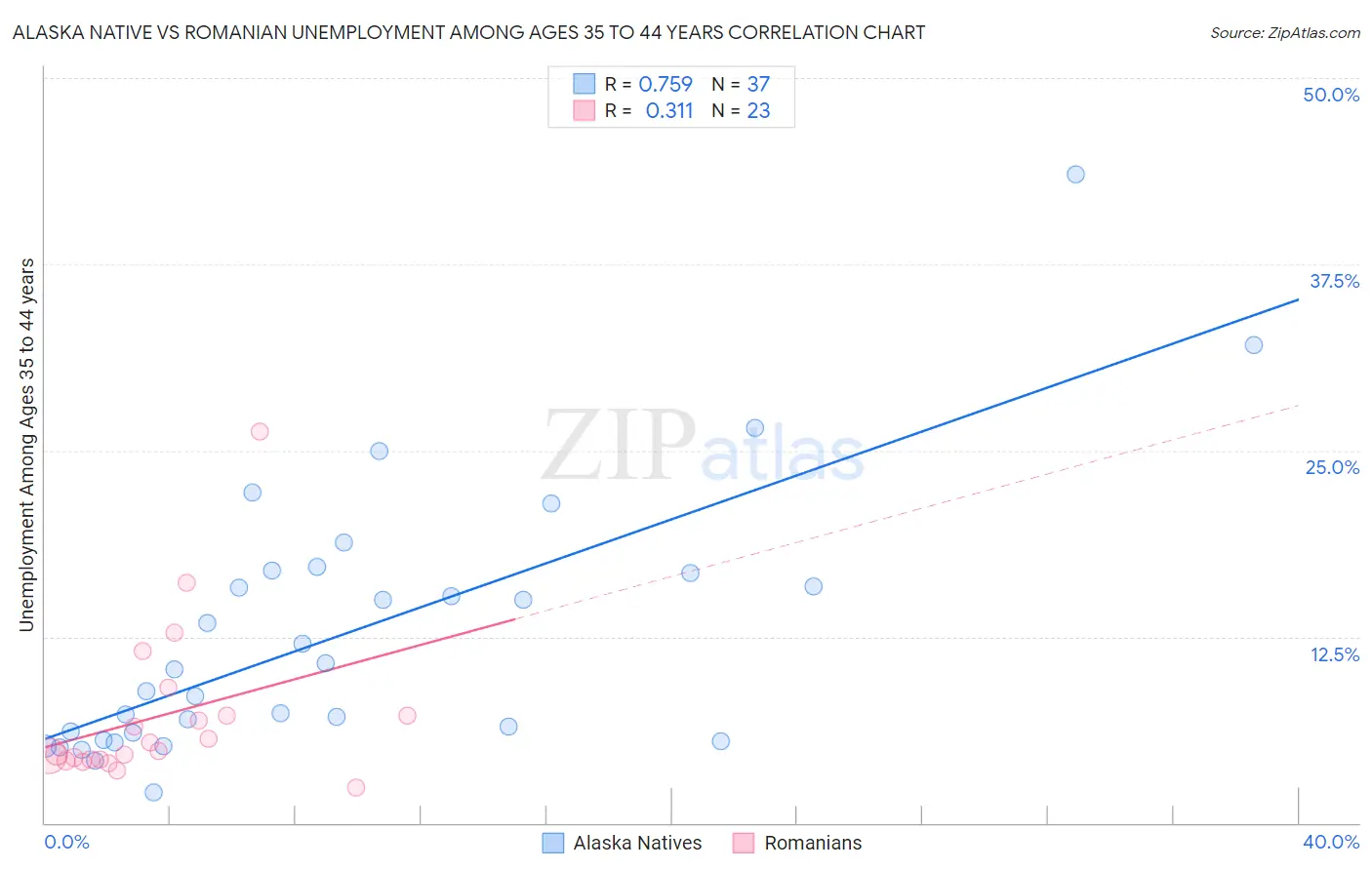 Alaska Native vs Romanian Unemployment Among Ages 35 to 44 years