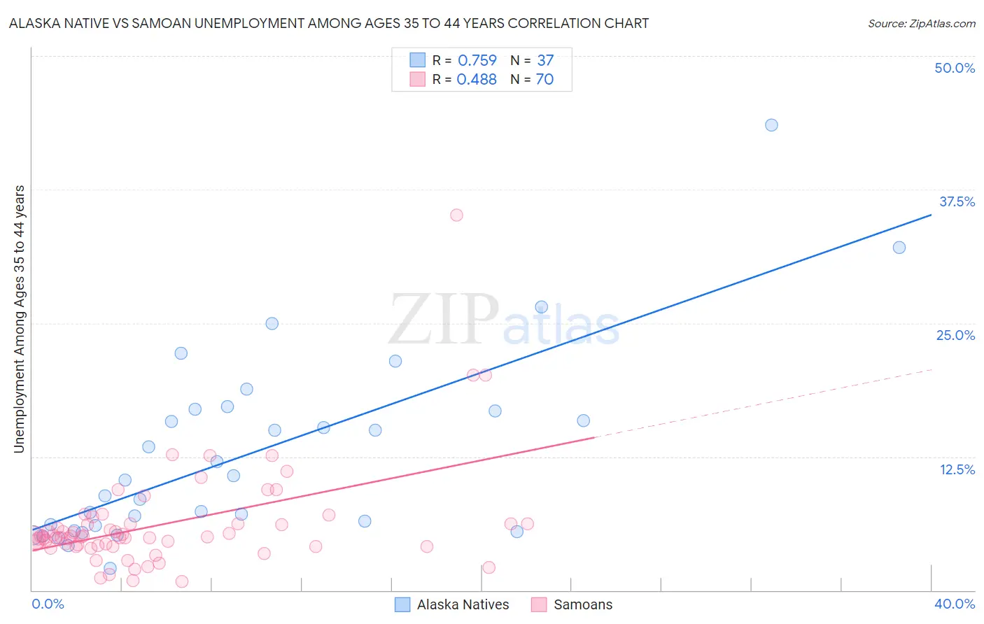 Alaska Native vs Samoan Unemployment Among Ages 35 to 44 years