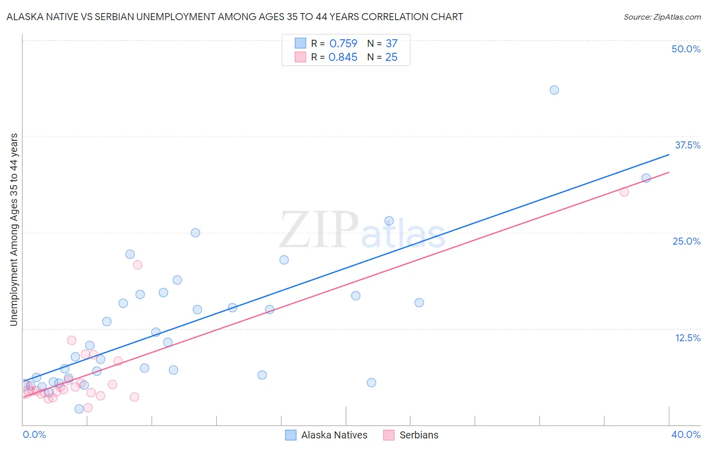 Alaska Native vs Serbian Unemployment Among Ages 35 to 44 years