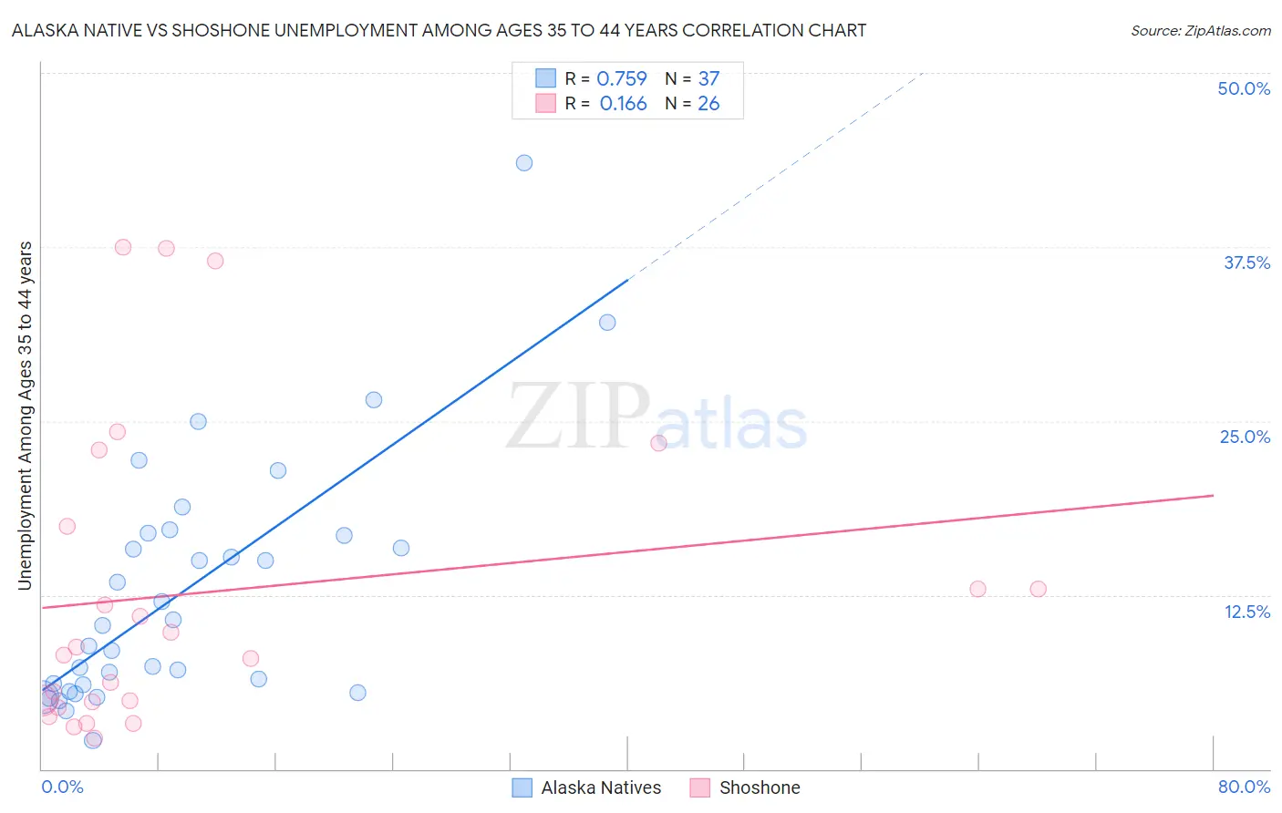 Alaska Native vs Shoshone Unemployment Among Ages 35 to 44 years