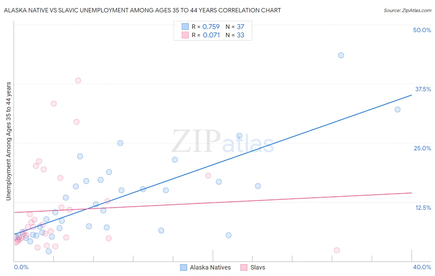 Alaska Native vs Slavic Unemployment Among Ages 35 to 44 years