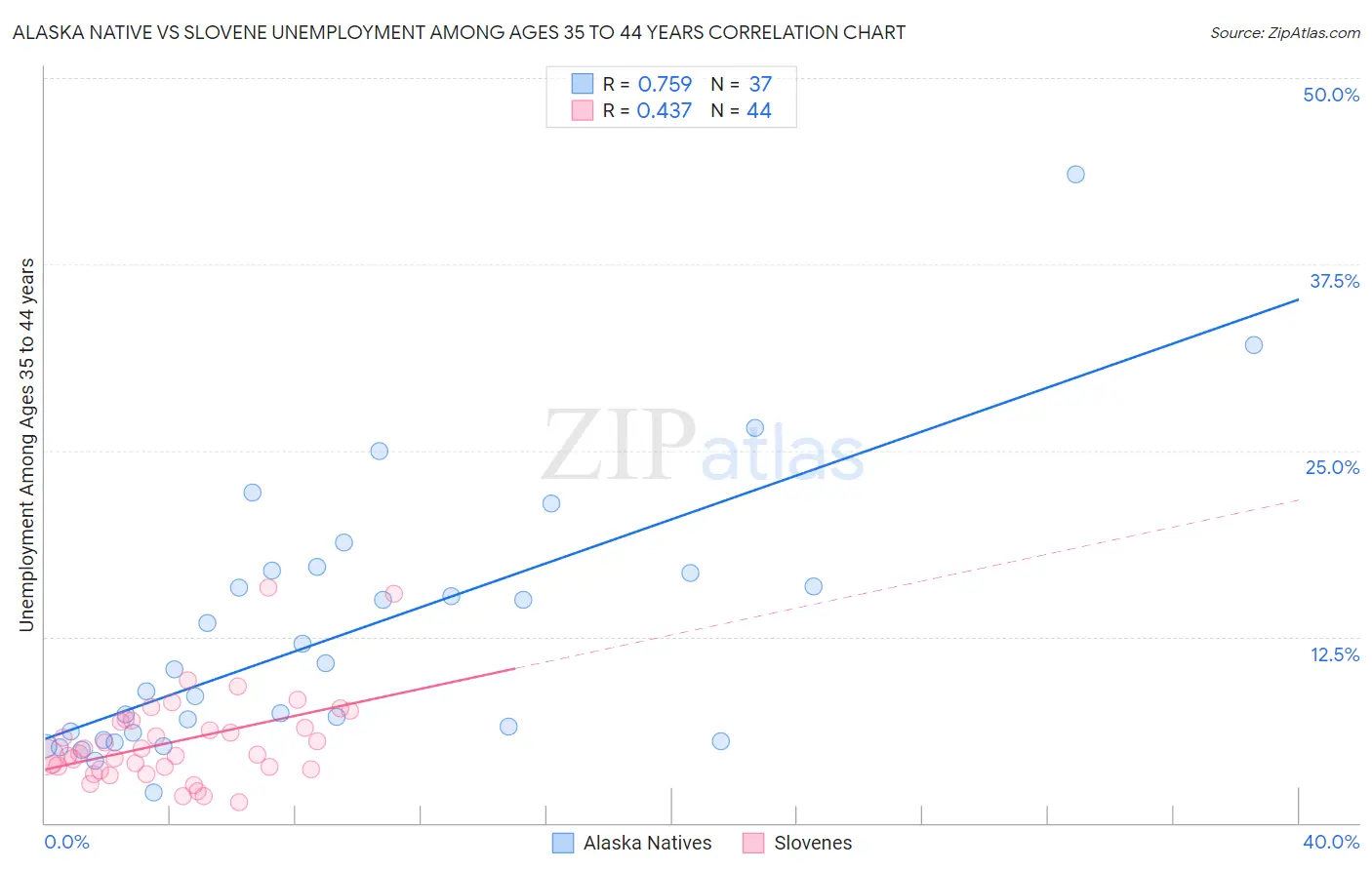Alaska Native vs Slovene Unemployment Among Ages 35 to 44 years