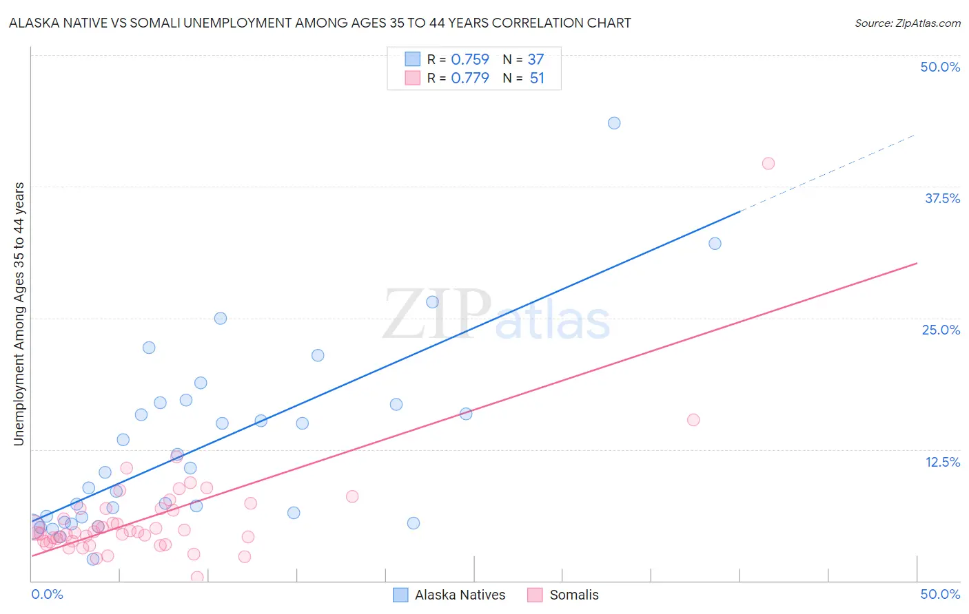 Alaska Native vs Somali Unemployment Among Ages 35 to 44 years