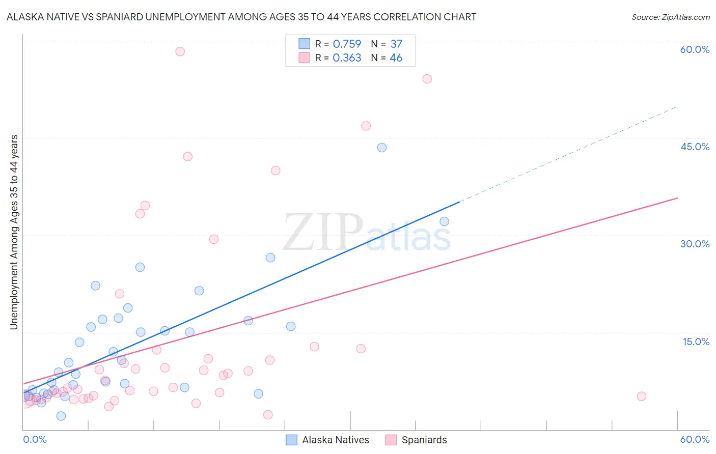 Alaska Native vs Spaniard Unemployment Among Ages 35 to 44 years