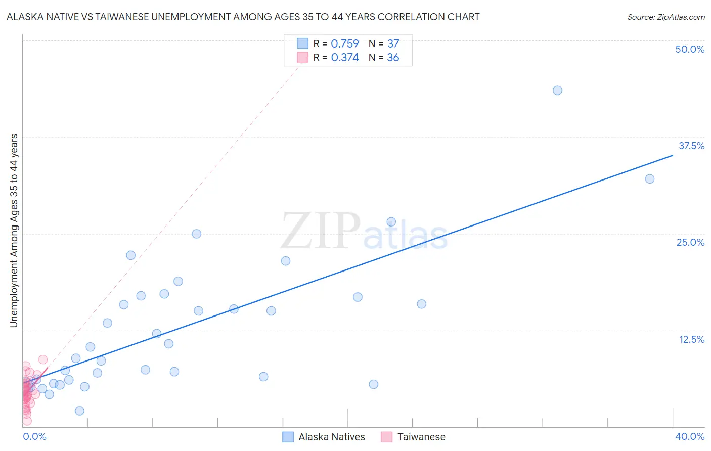 Alaska Native vs Taiwanese Unemployment Among Ages 35 to 44 years