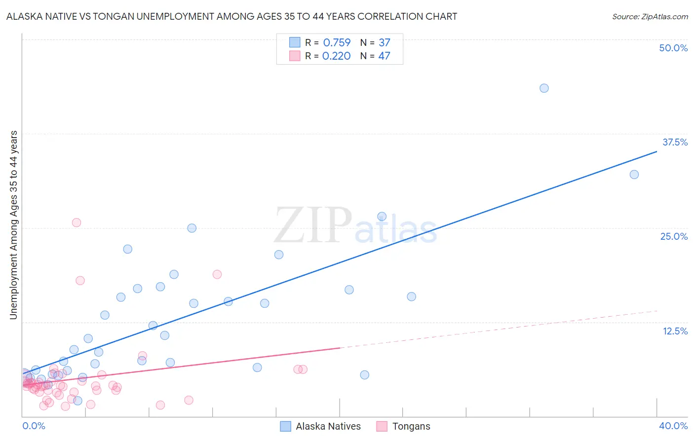 Alaska Native vs Tongan Unemployment Among Ages 35 to 44 years