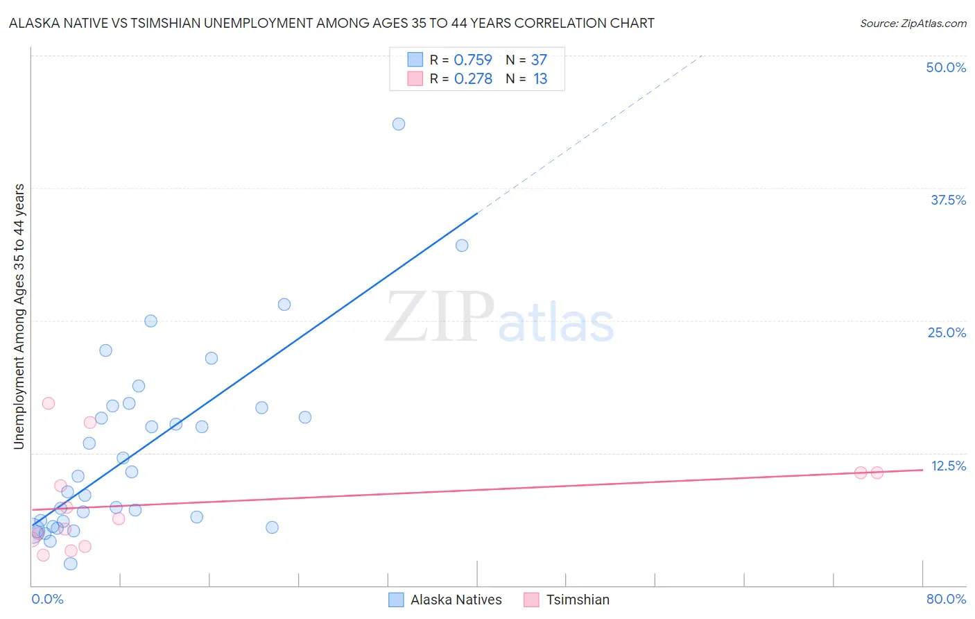 Alaska Native vs Tsimshian Unemployment Among Ages 35 to 44 years