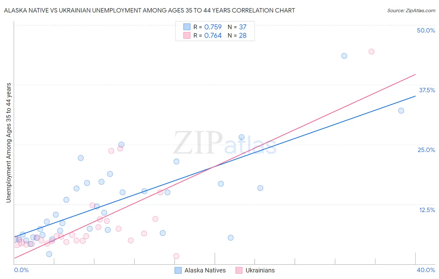 Alaska Native vs Ukrainian Unemployment Among Ages 35 to 44 years