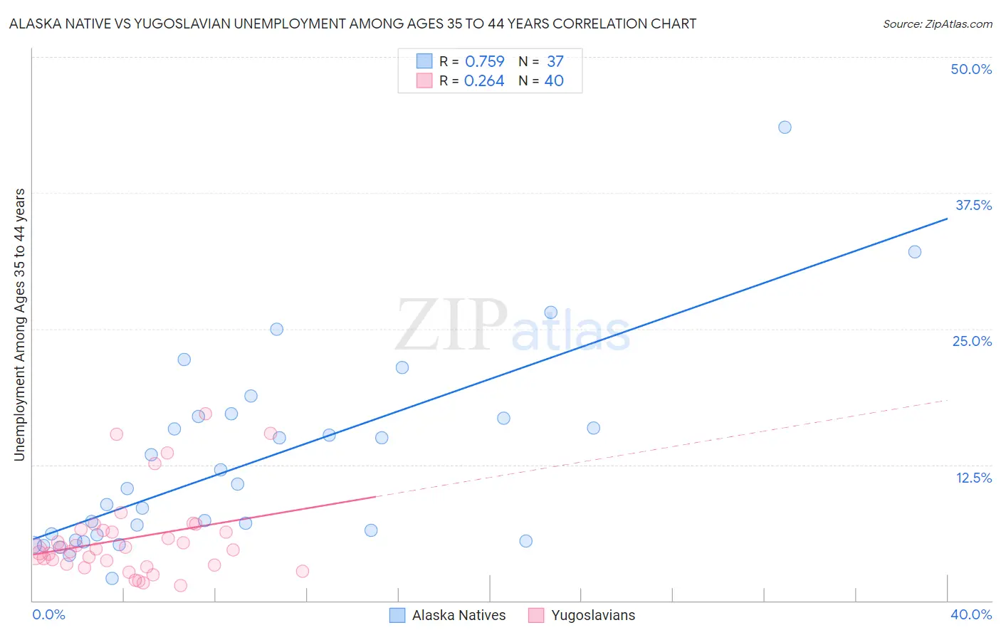 Alaska Native vs Yugoslavian Unemployment Among Ages 35 to 44 years