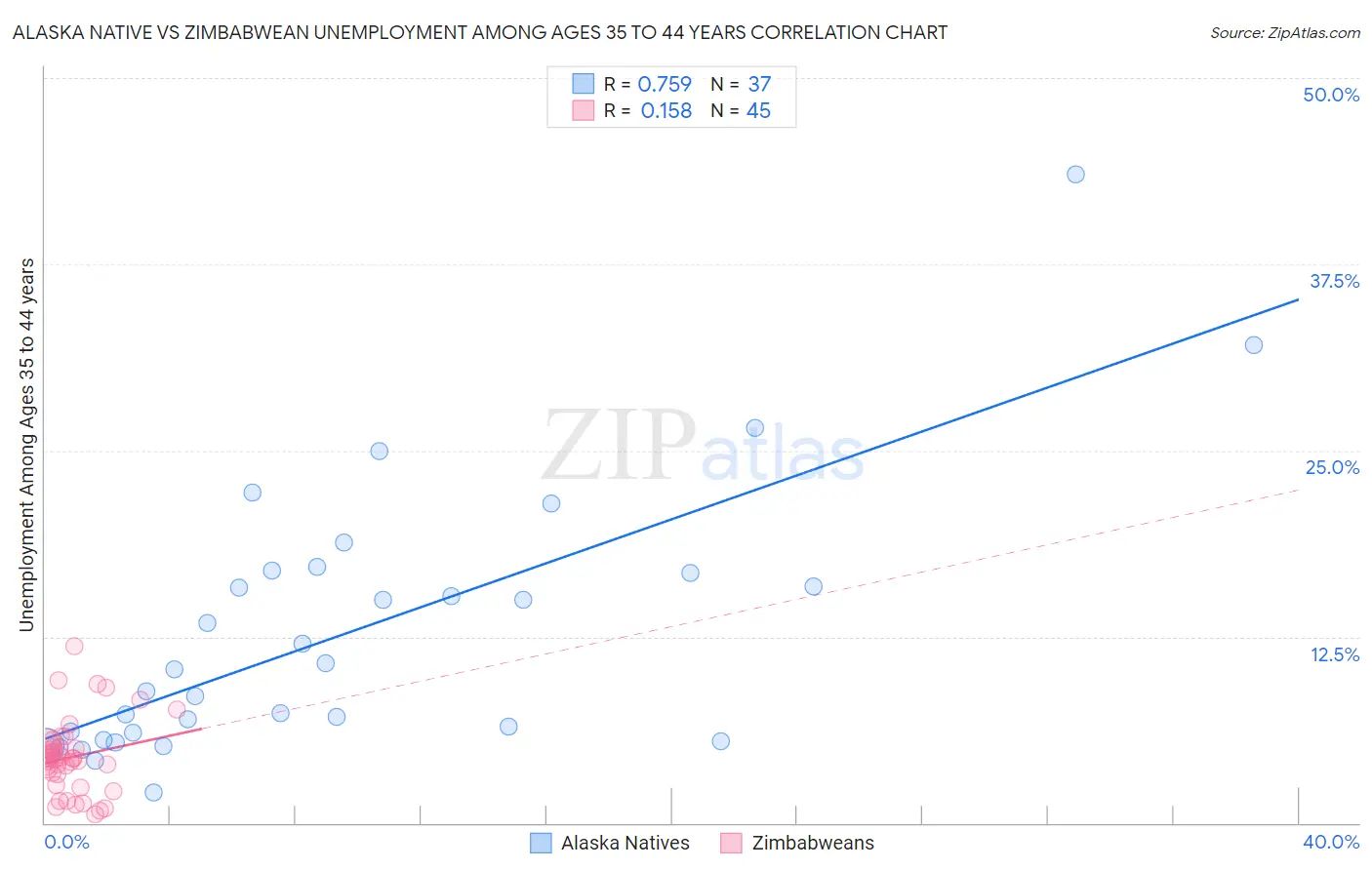 Alaska Native vs Zimbabwean Unemployment Among Ages 35 to 44 years
