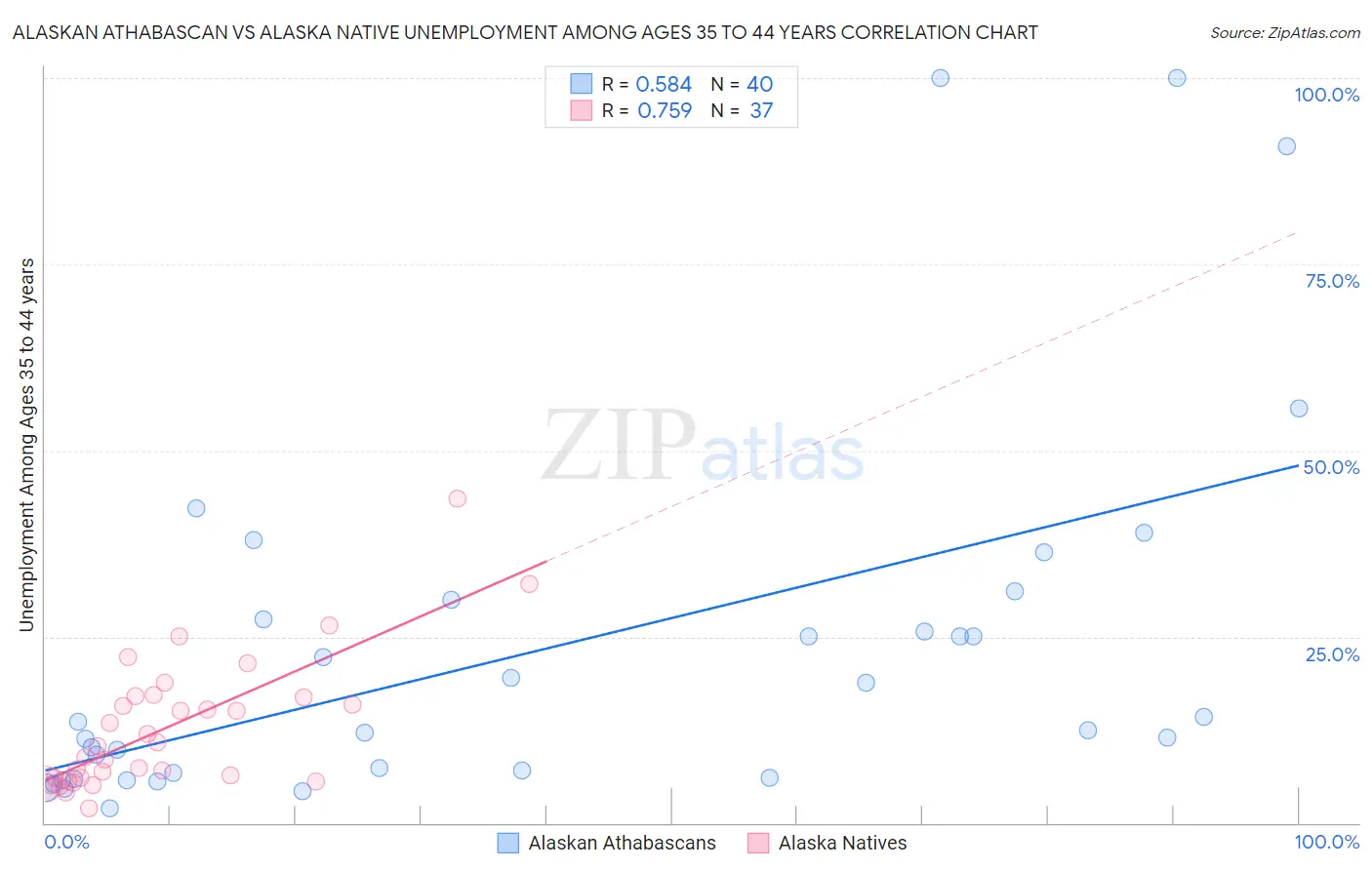 Alaskan Athabascan vs Alaska Native Unemployment Among Ages 35 to 44 years
