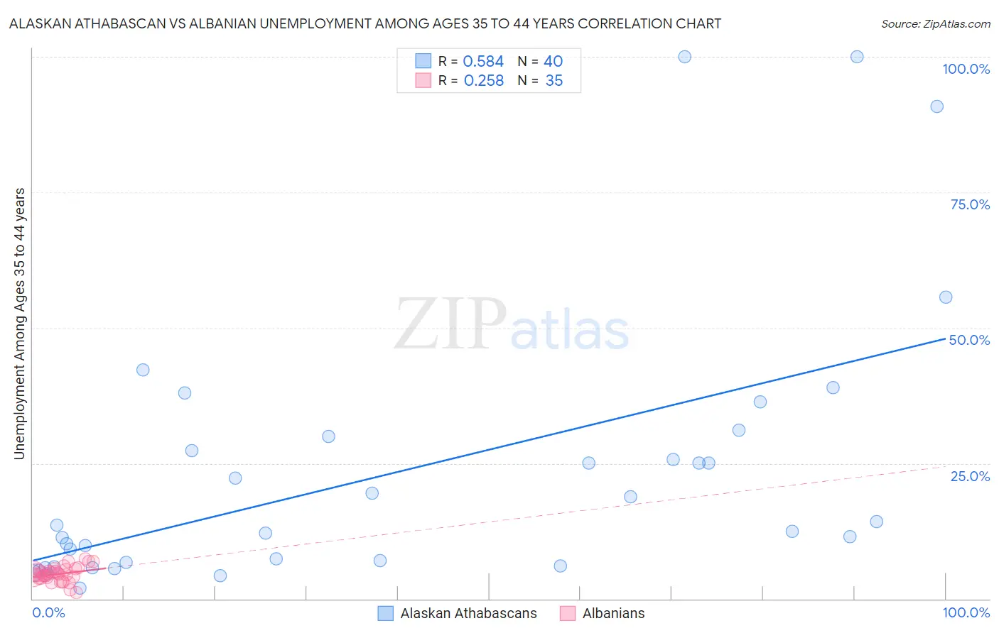 Alaskan Athabascan vs Albanian Unemployment Among Ages 35 to 44 years