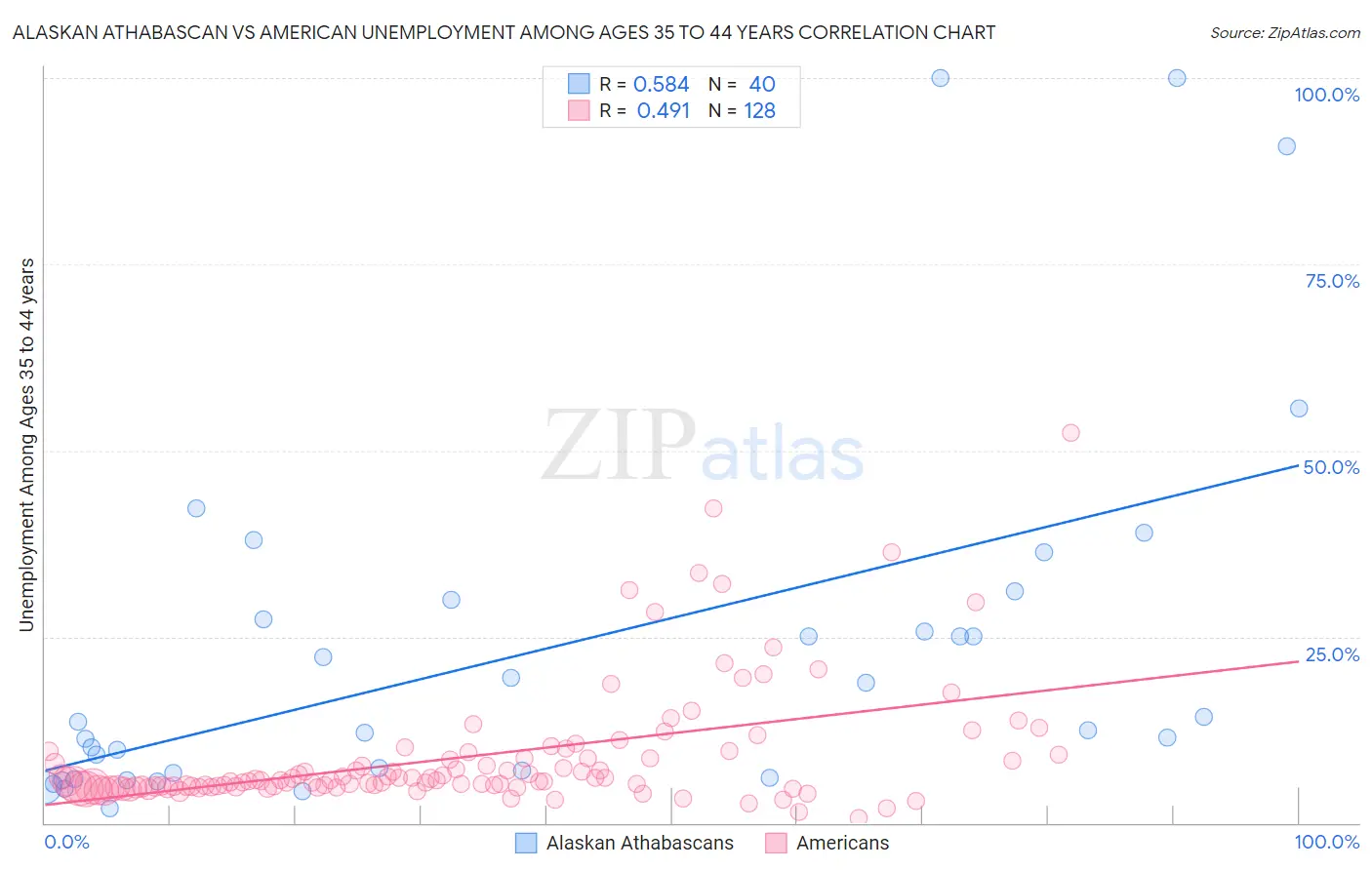 Alaskan Athabascan vs American Unemployment Among Ages 35 to 44 years