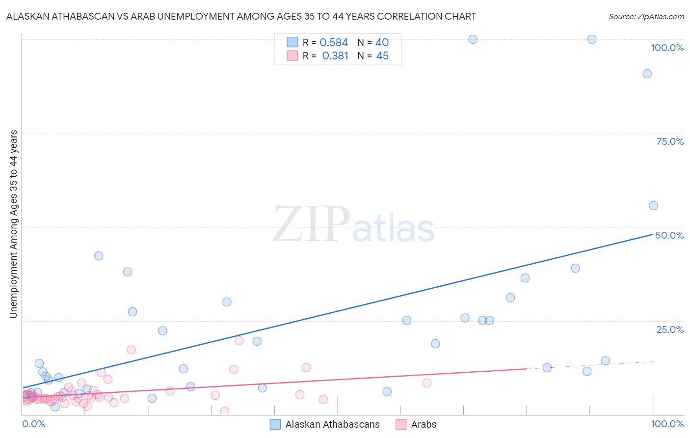 Alaskan Athabascan vs Arab Unemployment Among Ages 35 to 44 years