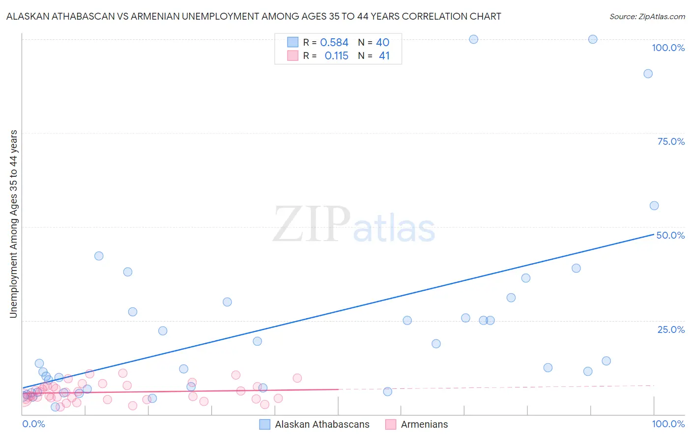 Alaskan Athabascan vs Armenian Unemployment Among Ages 35 to 44 years
