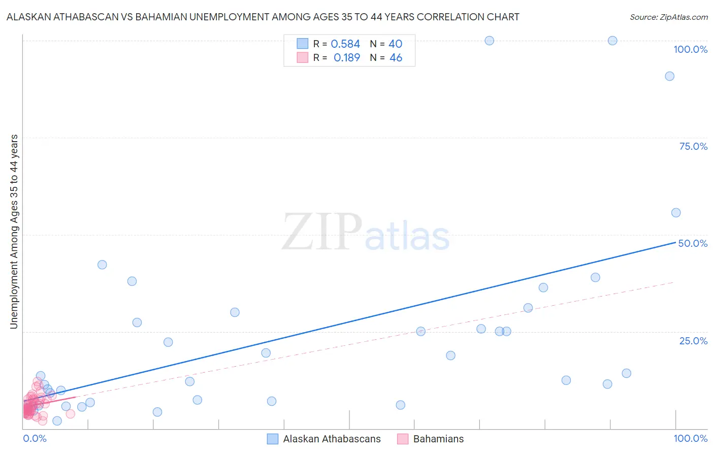 Alaskan Athabascan vs Bahamian Unemployment Among Ages 35 to 44 years
