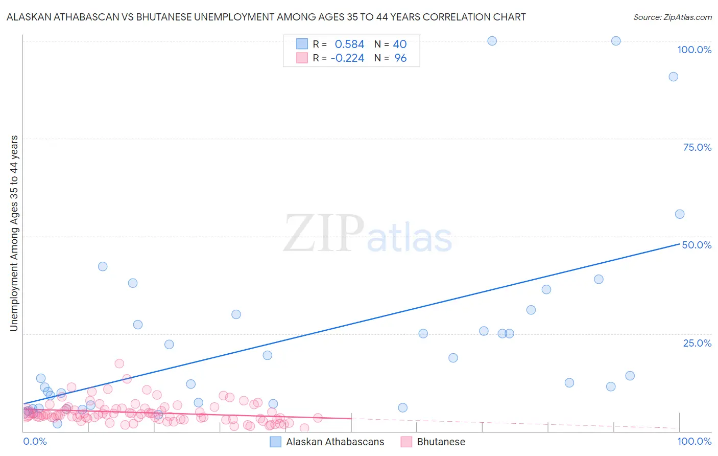 Alaskan Athabascan vs Bhutanese Unemployment Among Ages 35 to 44 years