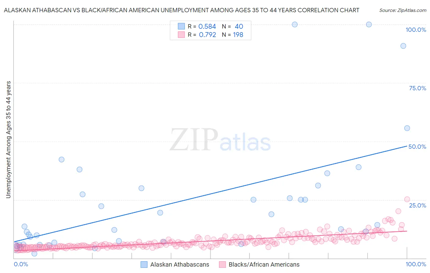 Alaskan Athabascan vs Black/African American Unemployment Among Ages 35 to 44 years