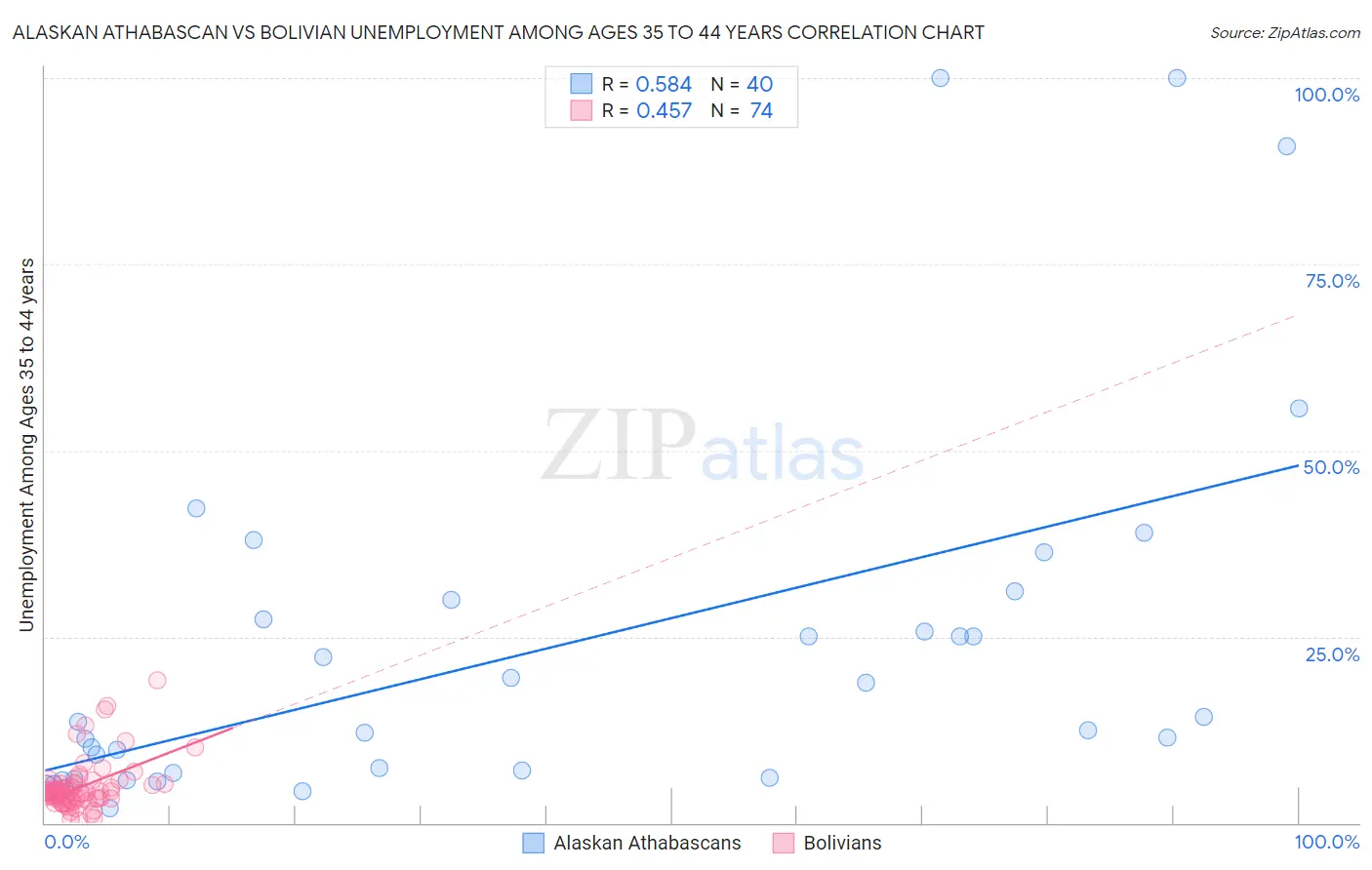 Alaskan Athabascan vs Bolivian Unemployment Among Ages 35 to 44 years