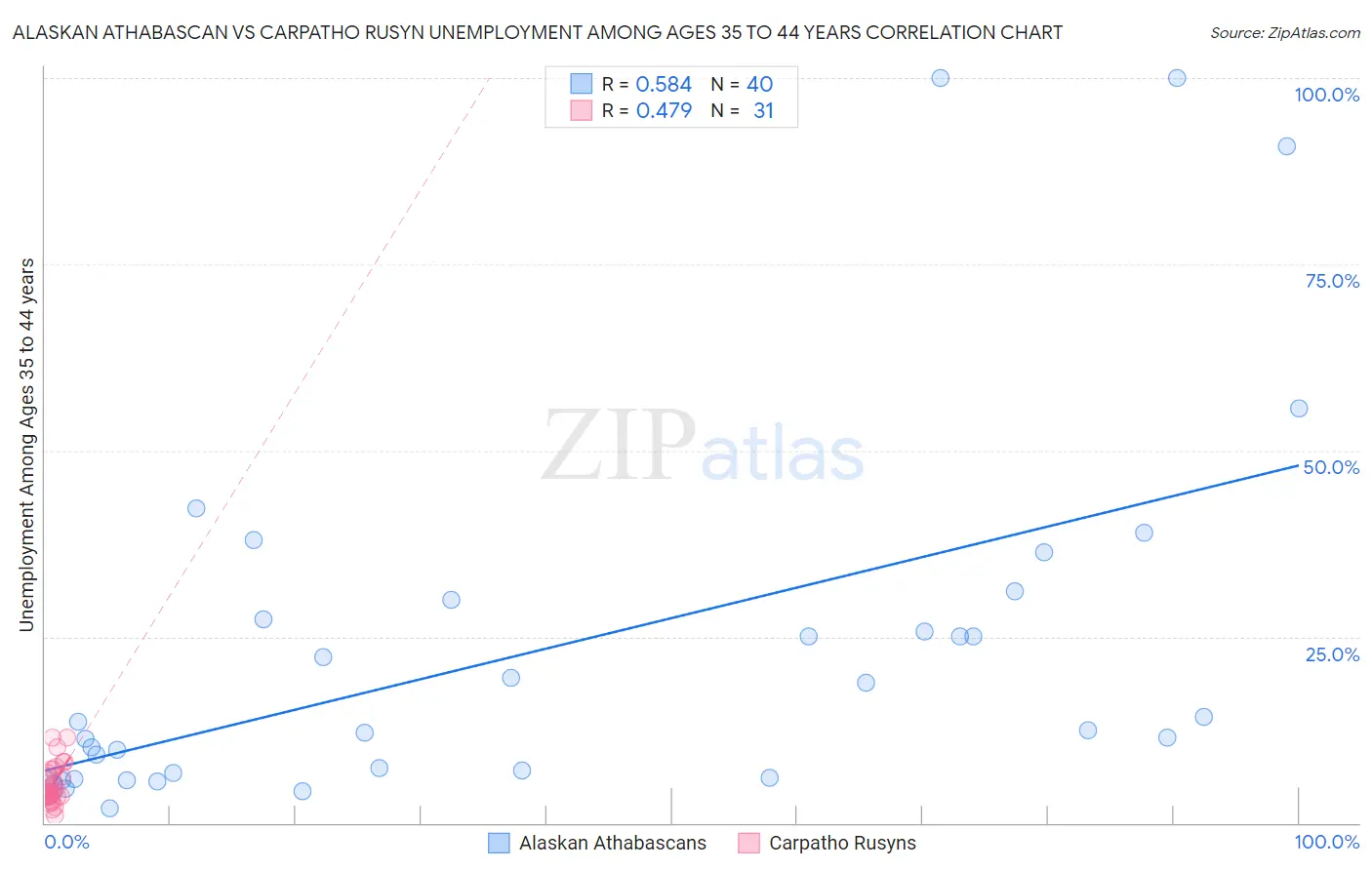Alaskan Athabascan vs Carpatho Rusyn Unemployment Among Ages 35 to 44 years