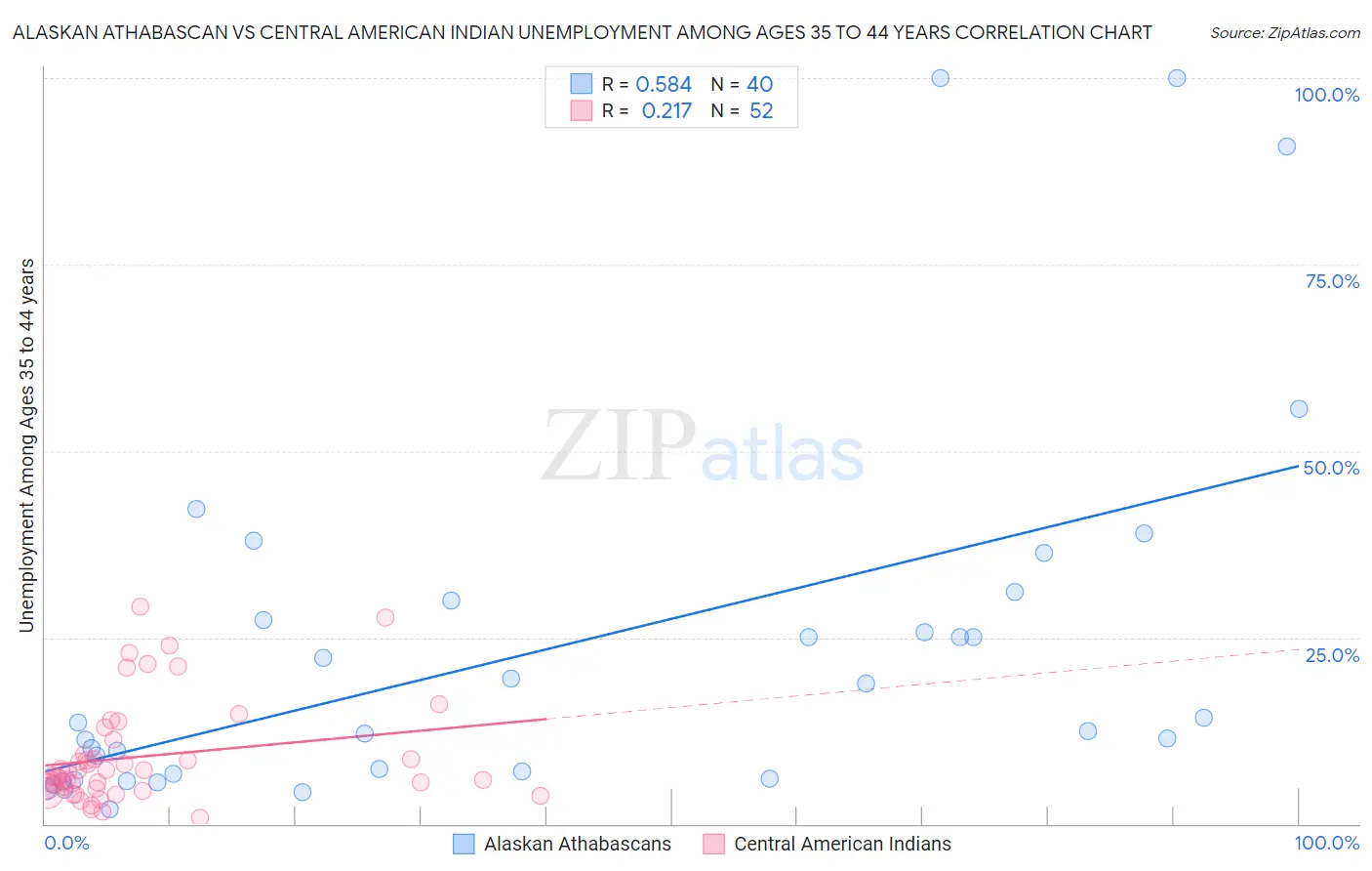 Alaskan Athabascan vs Central American Indian Unemployment Among Ages 35 to 44 years