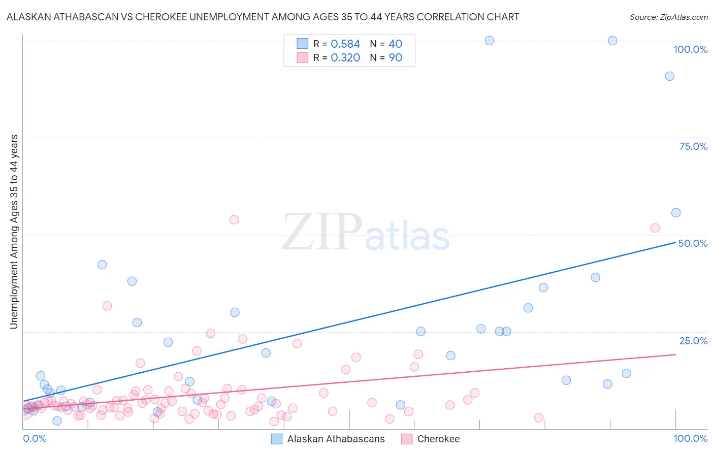 Alaskan Athabascan vs Cherokee Unemployment Among Ages 35 to 44 years