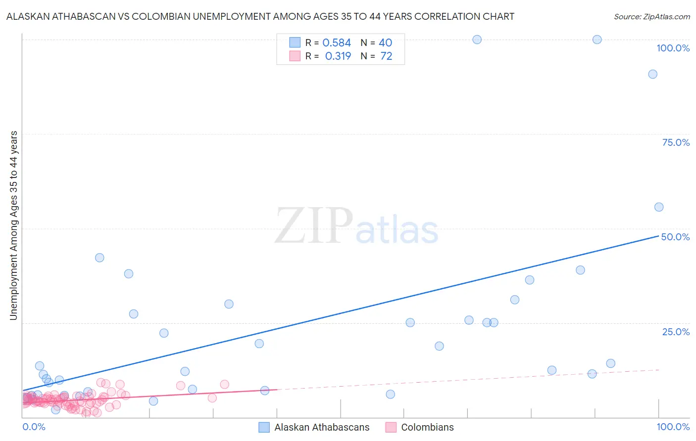 Alaskan Athabascan vs Colombian Unemployment Among Ages 35 to 44 years