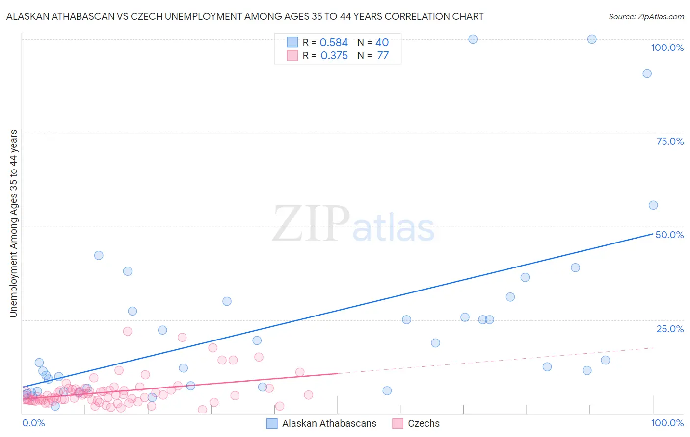Alaskan Athabascan vs Czech Unemployment Among Ages 35 to 44 years