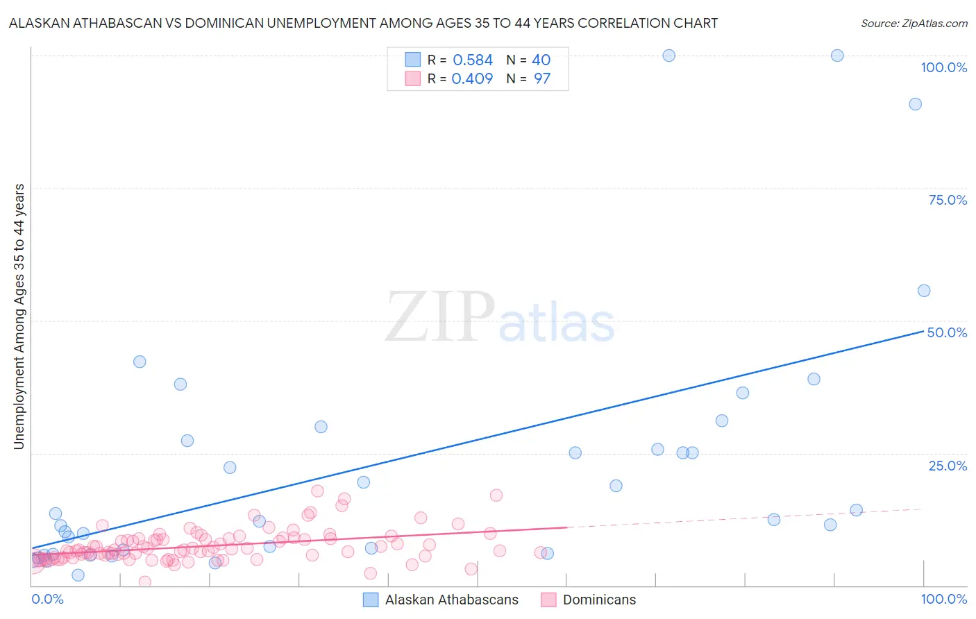 Alaskan Athabascan vs Dominican Unemployment Among Ages 35 to 44 years