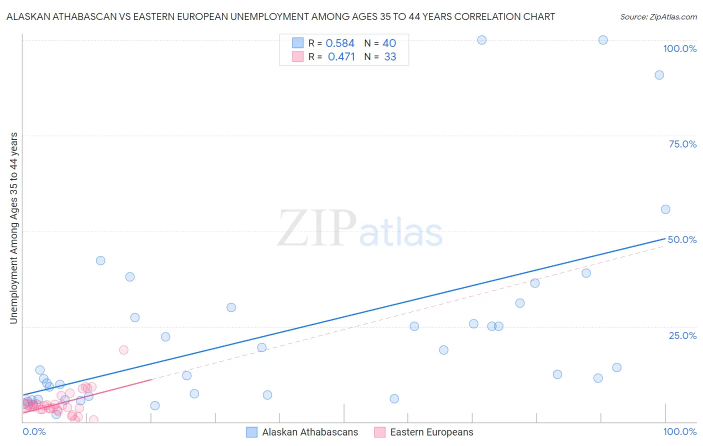 Alaskan Athabascan vs Eastern European Unemployment Among Ages 35 to 44 years