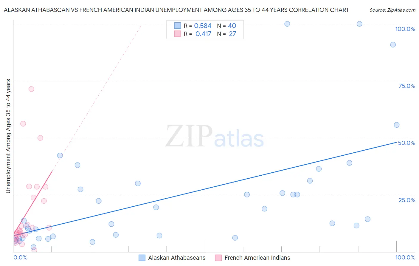 Alaskan Athabascan vs French American Indian Unemployment Among Ages 35 to 44 years