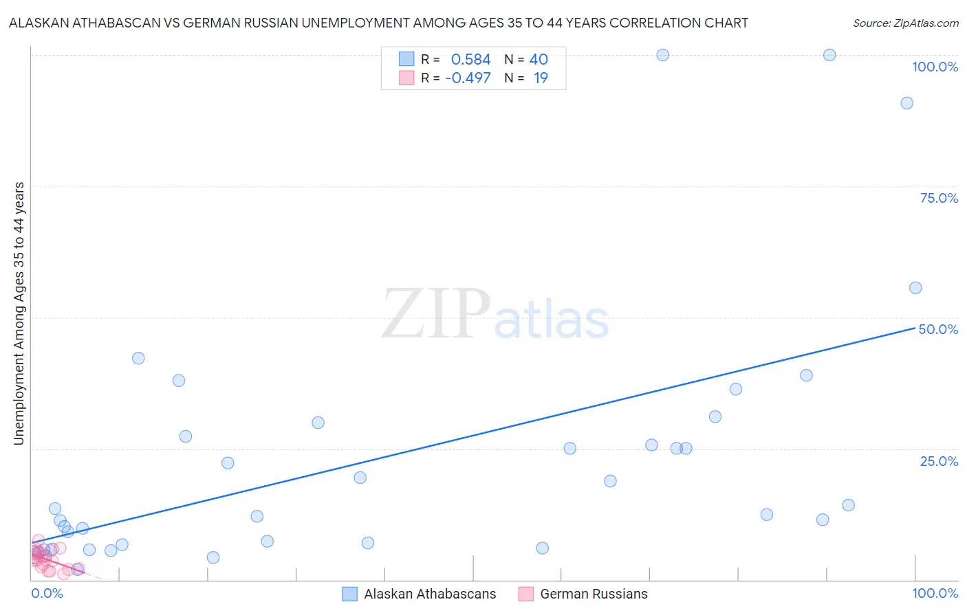 Alaskan Athabascan vs German Russian Unemployment Among Ages 35 to 44 years