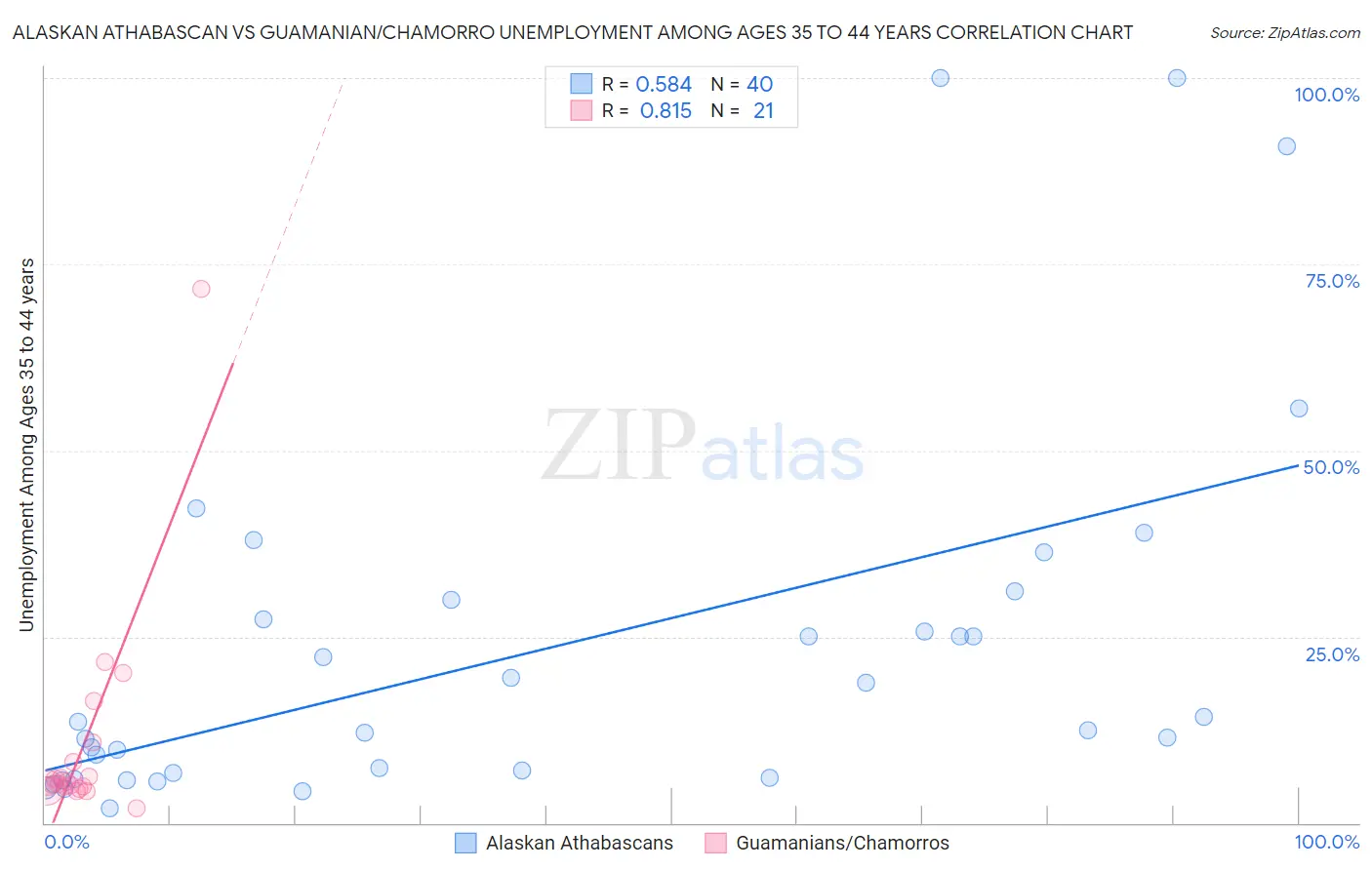 Alaskan Athabascan vs Guamanian/Chamorro Unemployment Among Ages 35 to 44 years