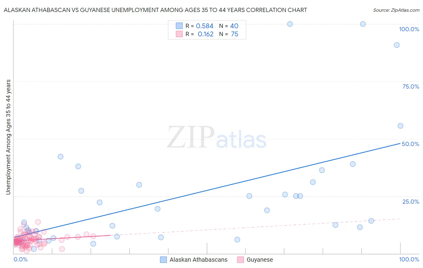 Alaskan Athabascan vs Guyanese Unemployment Among Ages 35 to 44 years