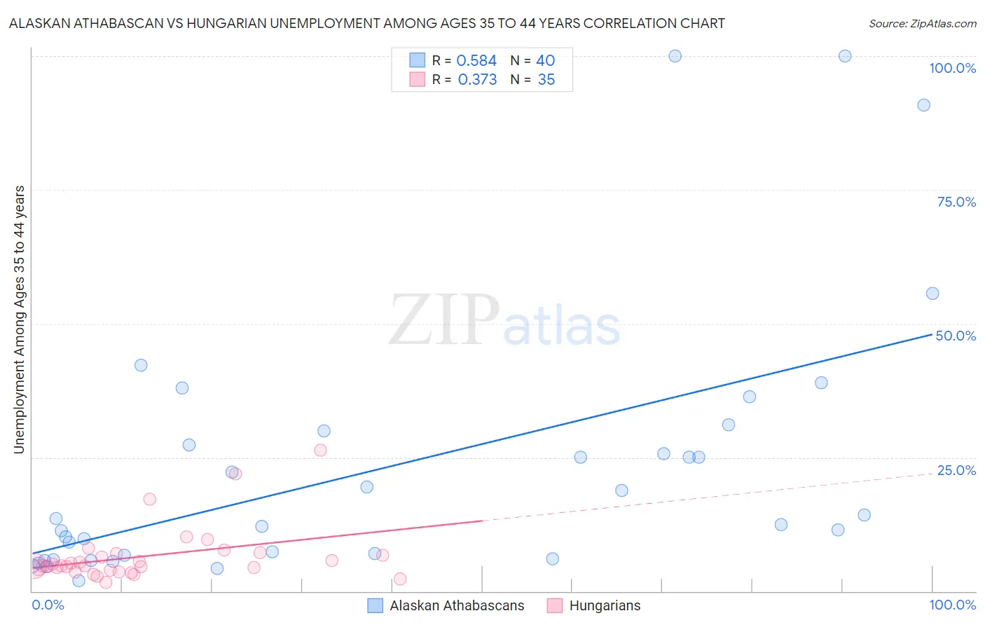 Alaskan Athabascan vs Hungarian Unemployment Among Ages 35 to 44 years