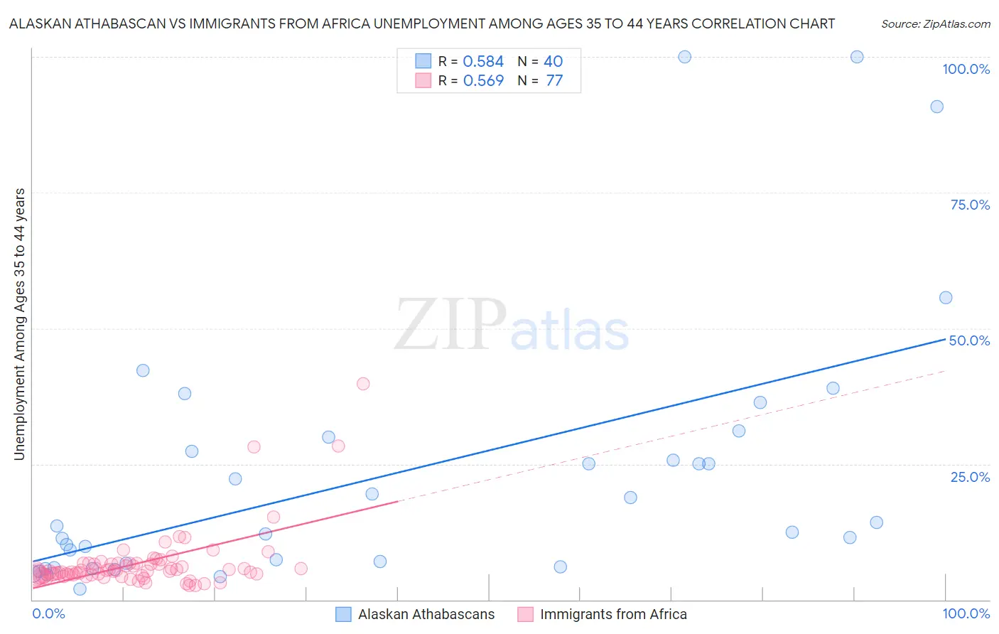 Alaskan Athabascan vs Immigrants from Africa Unemployment Among Ages 35 to 44 years
