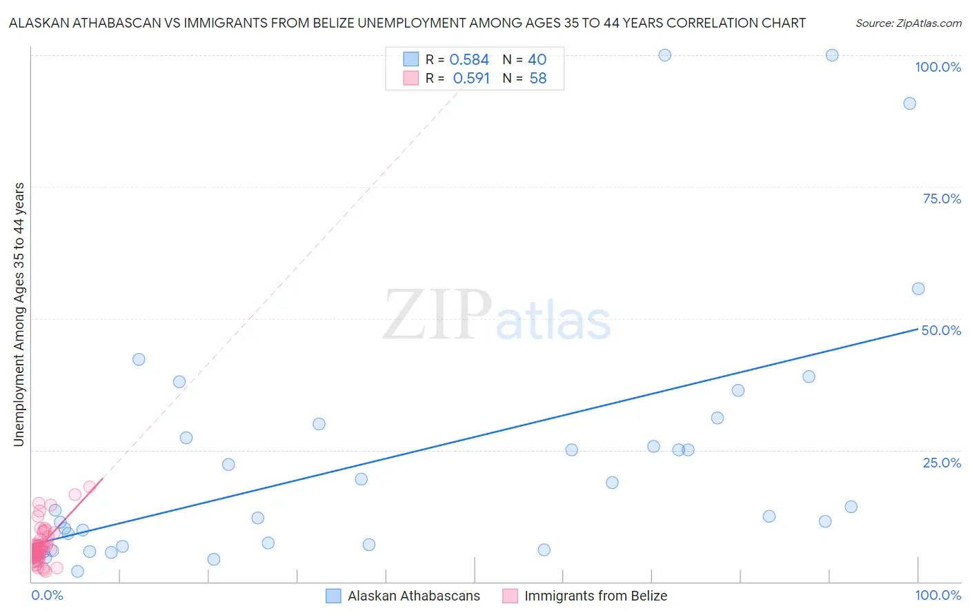 Alaskan Athabascan vs Immigrants from Belize Unemployment Among Ages 35 to 44 years