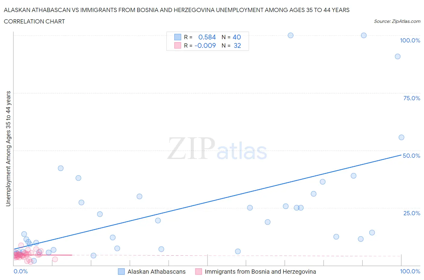 Alaskan Athabascan vs Immigrants from Bosnia and Herzegovina Unemployment Among Ages 35 to 44 years