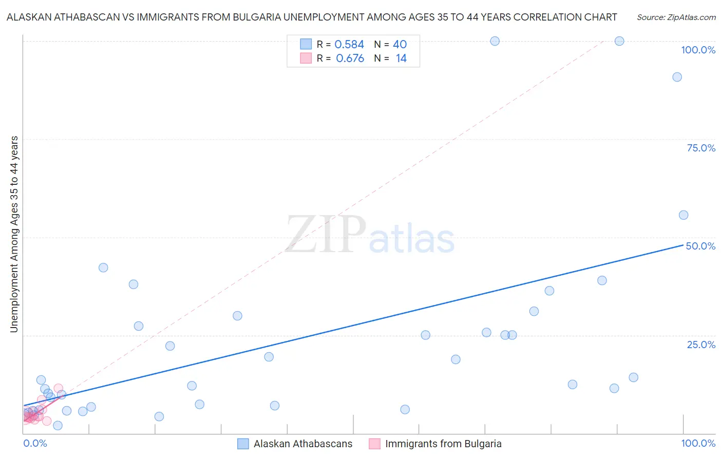 Alaskan Athabascan vs Immigrants from Bulgaria Unemployment Among Ages 35 to 44 years