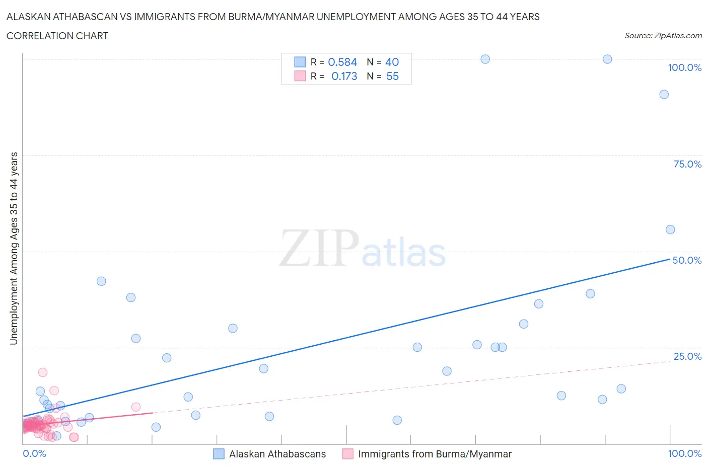 Alaskan Athabascan vs Immigrants from Burma/Myanmar Unemployment Among Ages 35 to 44 years